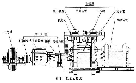 如何設(shè)計(jì)萬能軋鋼機(jī)全線以及萬能軋鋼機(jī)由哪幾部分組成？